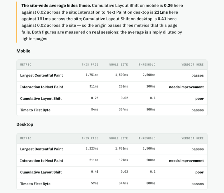 A Measured result showing Core Web Vitals for one page next to the site-wide average: Cumulative Layout Shift is 0.26 on the page against 0.02 across the site on mobile, and 0.41 against 0.02 on desktop, with a note that the site-wide average hides three failing metrics.